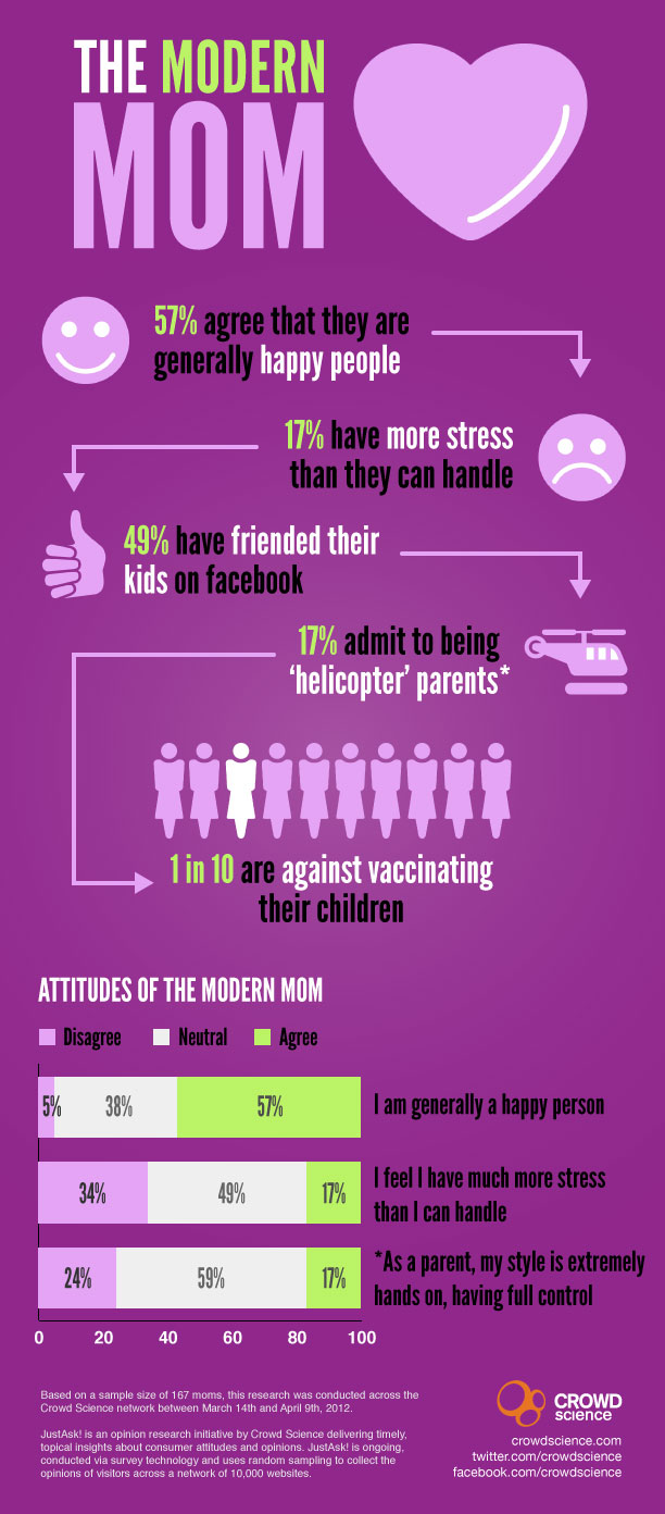 Infographic – Modern Moms