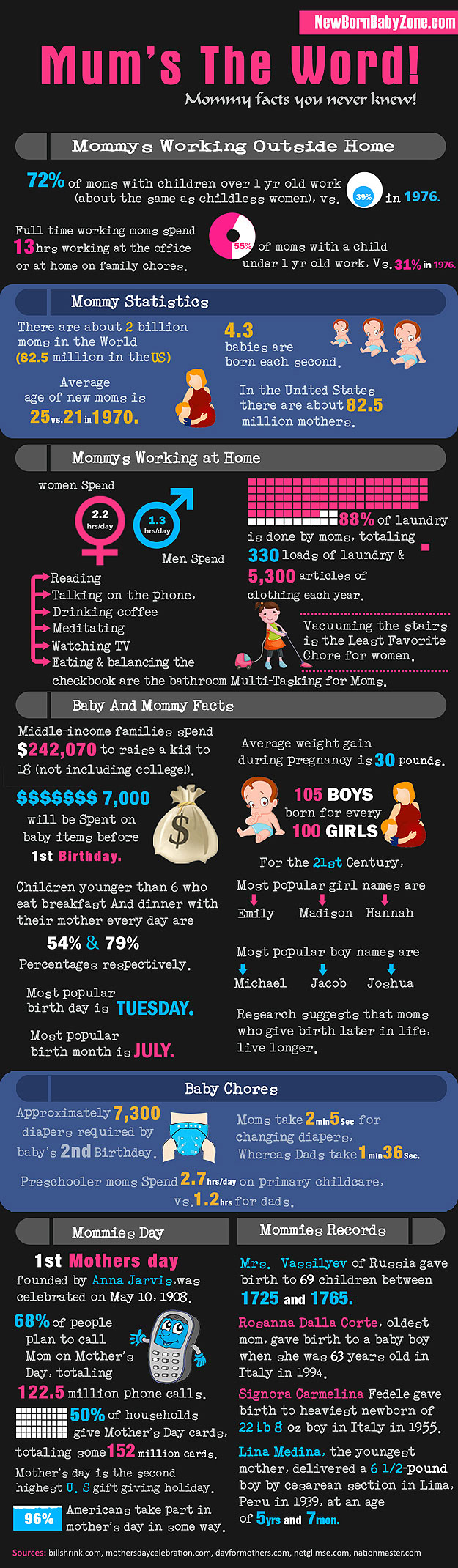 Infographic – Mums the Word